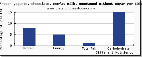 chart to show highest protein in frozen yogurt per 100g